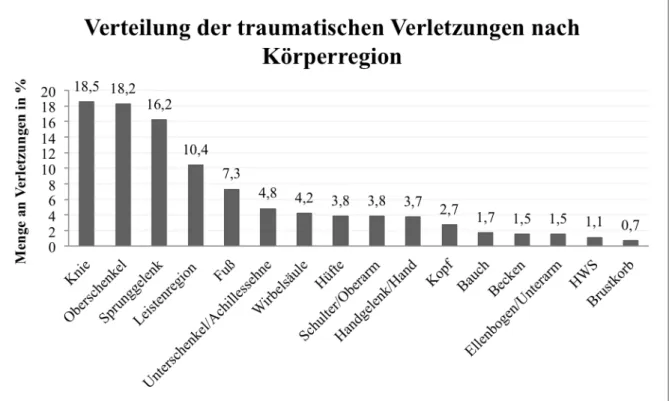 Abbildung 8: Verteilung der traumatischen Verletzungen nach Körperregion. 
