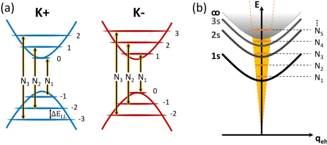 Figure 2.7: (a) Schematic illustration of the appearance of discrete Landau levels in valence and conduction band of K± valleys under an external field
