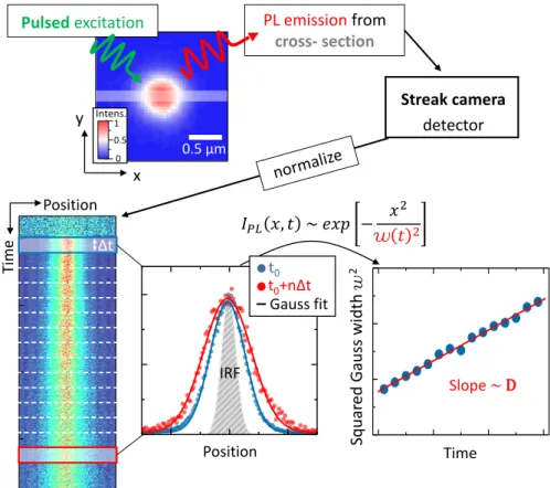 Figure 3.5: Measurement procedure for diffusion experiments. Initially, a spot with Gaussian density distribution is excited with the pulsed laser