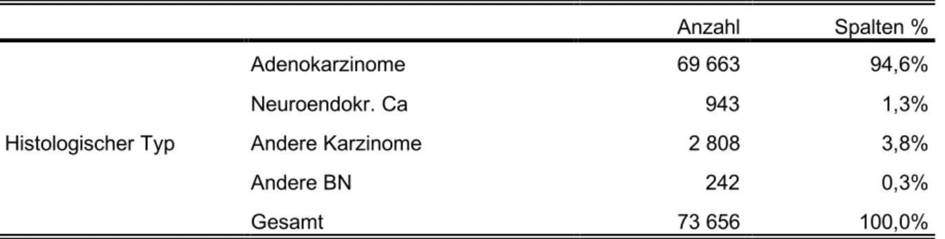 Tabelle 2: Histologische Differenzierung der Rektumkarzinome  Anzahl  Spalten %  Histologischer Typ  Adenokarzinome  69 663  94,6% Neuroendokr