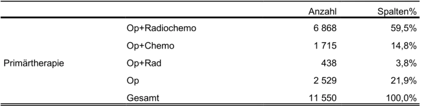 Tabelle 13: Angaben zusätzliche Primärtherapie  Anzahl  Spalten%  Primärtherapie  Op+Radiochemo  6 868  59,5% Op+Chemo 1 715 14,8% Op+Rad  438 3,8%  Op  2 529  21,9%  Gesamt  11 550  100,0%  3.2.2.3 Operationsvorgehen 