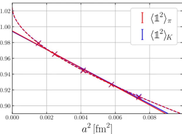 Figure 5. The quantity  1 2  M as a function of the squared lattice spacing a 2 , plotted at the physical mass point