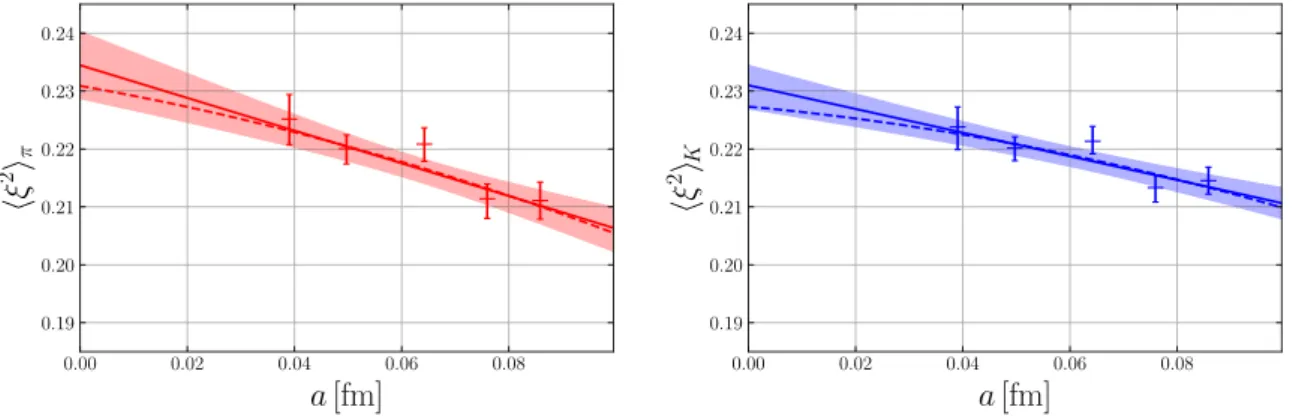 Figure 7. Dependence of the moments  ξ 2  M on the lattice spacing a, plotted at physical quark masses