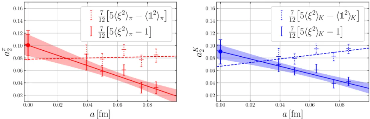 Figure 8. Illustration of a different approach to quantify the discretization effect uncertainty for a M 2 