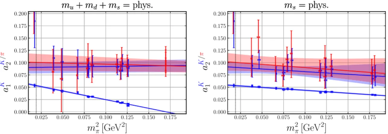 Figure 10. Summary plot for the first and second Gegenbauer moments of the pion (red) and the kaon (blue) in the continuum limit along two quark mass trajectories: fixed average quark mass (left) and fixed strange quark mass (right)