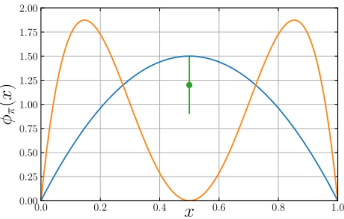 Figure 1. Models for the pion LCDA: the blue line shows the asymptotic shape corresponding to the limit µ → ∞, while the orange line depicts the CZ model [8, 10] for µ = 0.5 GeV