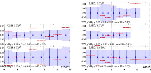 Figure 3. Ratio of theoretical and experimental points as a function of the binned di-lepton transverse momentum for the measured at CMS and LHCb experiments (dashed red lines)