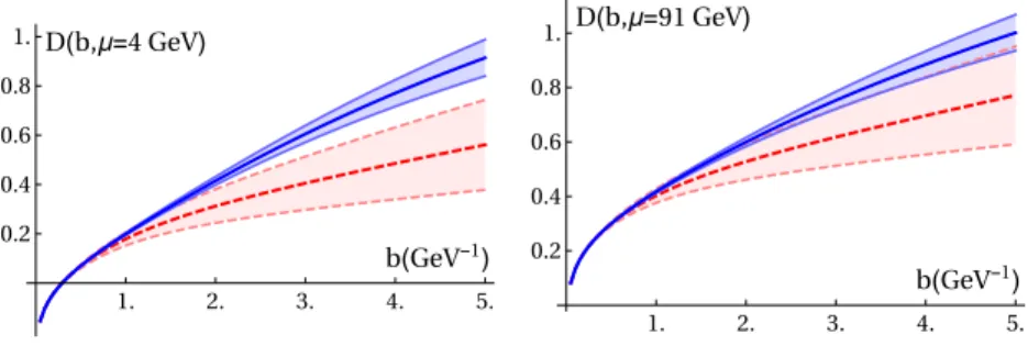 Figure 5. The D anomalous dimension in b space for two values of µ. The bands correspond respectively to the case in which one includes all experiments (blue) and to the case in which LHC data are excluded (red-dashed).