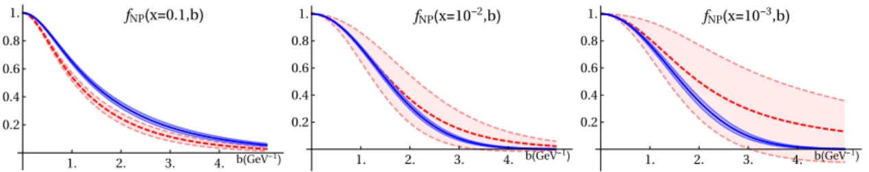 Figure 6. The intrinsic non-perturbative part of the TMDPDF as in eq. (2.16). The bands correspond respectively to the case in which one includes all experiments (blue) and to the case in which LHC data are excluded (red-dashed).