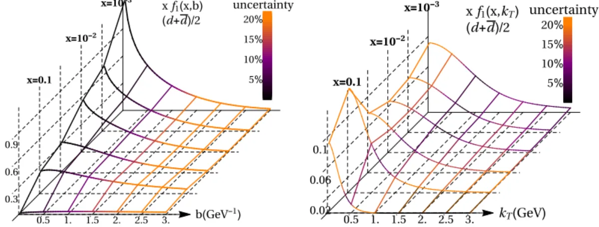 Figure 8. The down quark TMD PDF in b-space(left) and k T -space(right) presented at different values of x