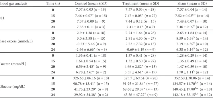 Table 2: Results of blood gas analysis during the observation period of 24 h (results for physostigmine- and neostigmine-treated animals are combined as “treatment group”).