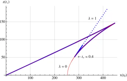 Figure 1. z(t ∗ ) is plotted against x(t 0 ) for λ = 1 (thick blue) and λ = 0 (thin red), starting from t ∗ = t 0 = 100 at (0, 0)