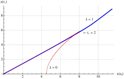 Figure 2. z(t ∗ ) is plotted against x(t 0 ) for λ = 1 (thick blue) and λ = 0 (thin red), starting from t ∗ = t 0 = 4 at (0, 0)