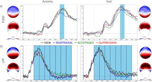 Figure 4. Electroencephalographic results. (a) the P300 mean averaged electrocortical signals for  anxiety-inducing (left) and sadness-inducing pictures (right); (b) the LPP mean averaged  electrocortical signals for anxiety-inducing (left) and sadness-ind