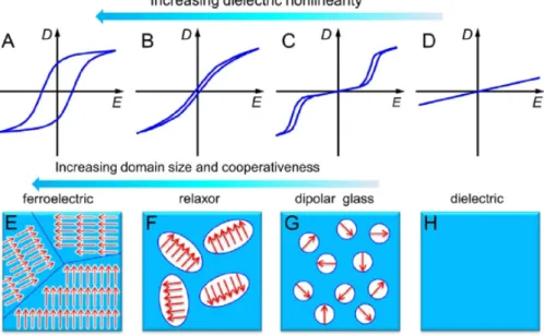Figure 2. Representative illustrations of the hysteresis loops for A) ferroelectric, B) relaxor  ferroelectric, C) dipolar glass and D) dielectric materials