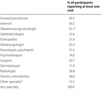 Table 2  Study participants’ outpatient visits during the first  year after discharge from ICU according to medical specialty