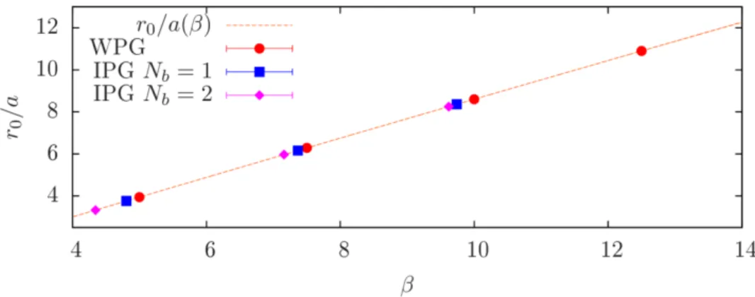 Figure 2. Results for r 0 vs β. The β-values associated with the couplings α for the induced theory have been obtained using (3.7), which defines the matching β (α)