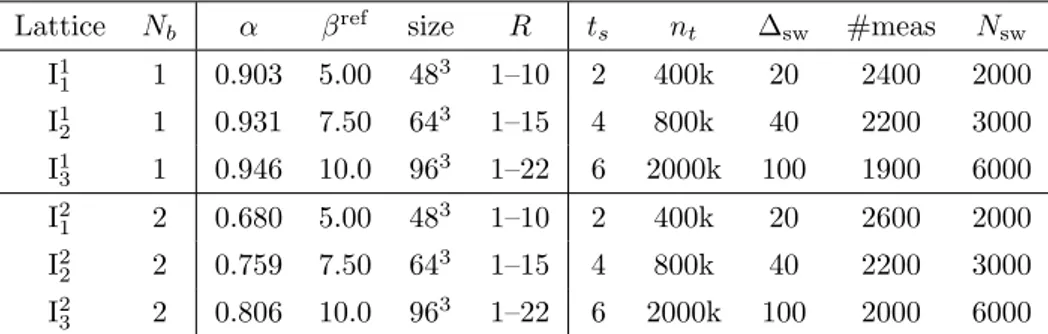 Table 3. Simulation parameters for the high-precision measurements of the static q q ¯ potential in simulations with the induced action