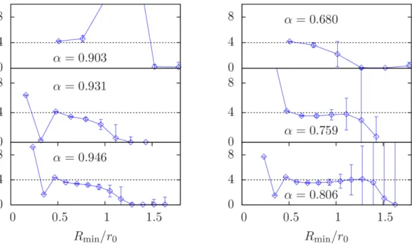 Figure 7 . Results for the exponent m plotted vs the minimal value of R included in the fit, R min , for SU(2) IPG with N b = 1 (left) and N b = 2 (right)