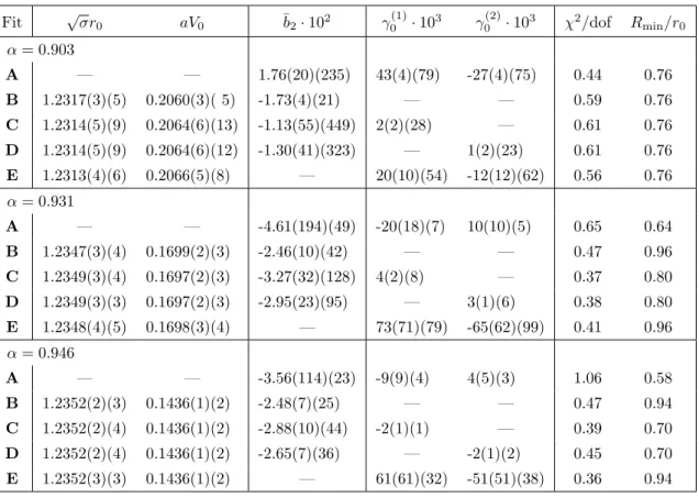 Table 5. Results of the fits for the extraction of ¯ b 2 for N b = 1 IPG.