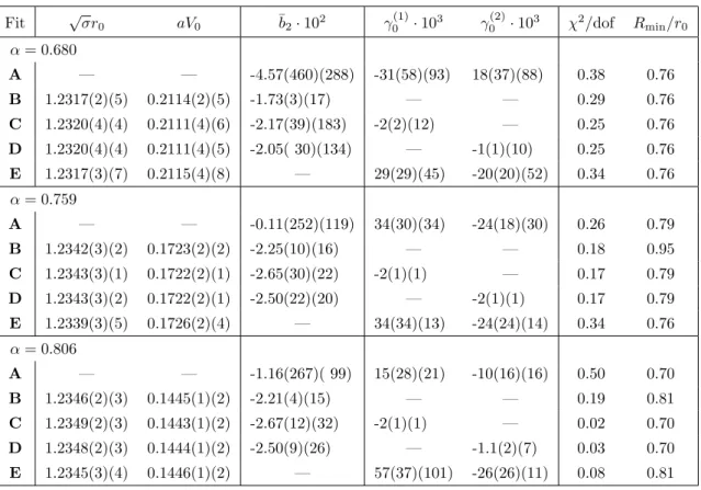 Table 6. Results of the fits for the extraction of ¯ b 2 for N b = 2 IPG.