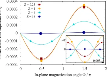 FIG. 3. Calculated dependence of the zero-bias TAHE conduc- conduc-tances, (a) G x,z and (b) G y,z , normalized to G S , on the in-plane magnetization angle, , for the same parameters as in Fig