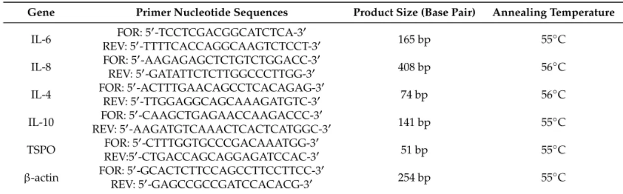 Table 1. Nucleotide sequences, product size, and annealing temperature of the primers utilized in real-time RT-PCR experiments.