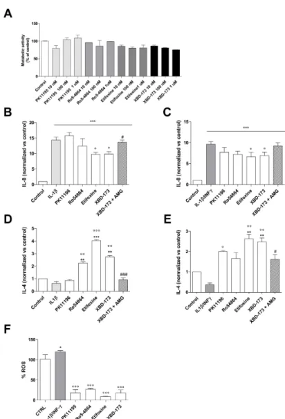Figure 4. Effects of TSPO pharmacological stimulation on cell viability of C20 cells and interleukin release from inflamed C20 cells