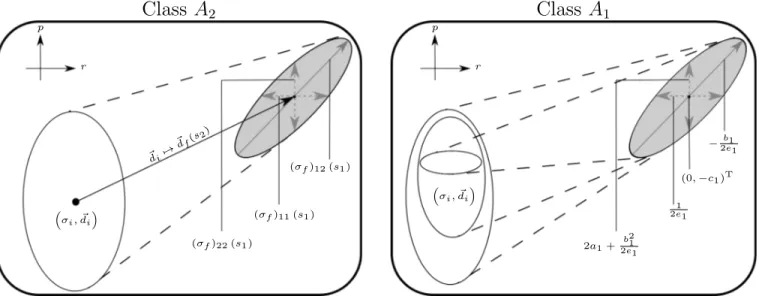 FIG. 2. Schematic picture of the channels belonging to class A 1 , acting on Wigner functions of Gaussian states