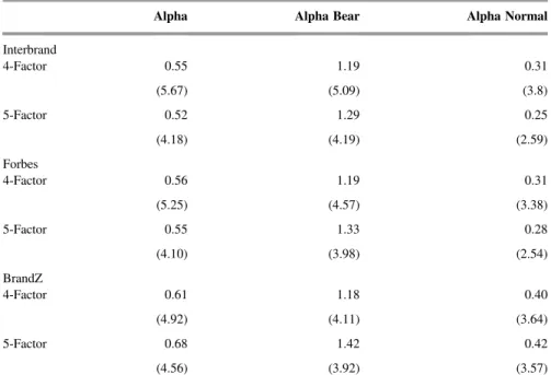 Table 4 summarizes the alpha estimates for the three portfolios during the overall period from 2000 to June 2018, bear periods and normal periods.
