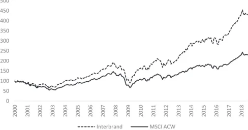 Fig. 1 gives a ﬁ rst impression to the performance of the most valuable brands. It pre- pre-sents a 100 USD investment in the most valuable brands (dotted line) and the market (solid line) in the period from January 2000 to June 2018