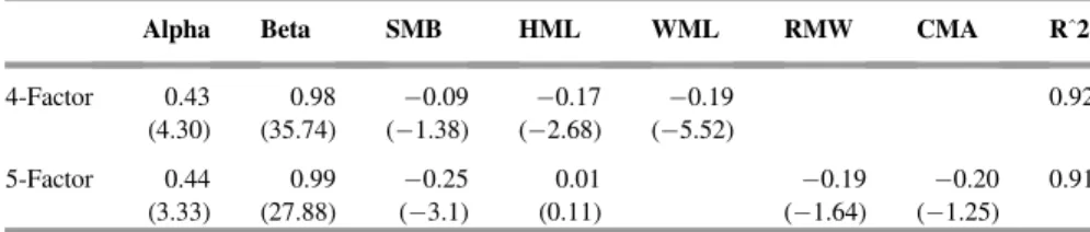 Table 2 presents the result of the Carhart (1997) four-factor model and the Fama and French (2015) ﬁ ve-factor model over the full sample period.