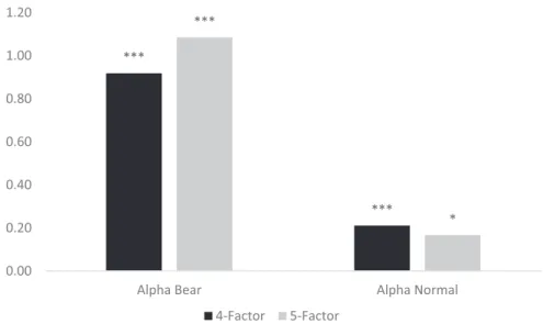 Fig. 2. Financial performance in bear and normal periods. This ﬁ gure presents monthly alpha estimates for the Interbrand portfolio using the four-factor and the ﬁ ve-factor model over the bear markets, and normal markets