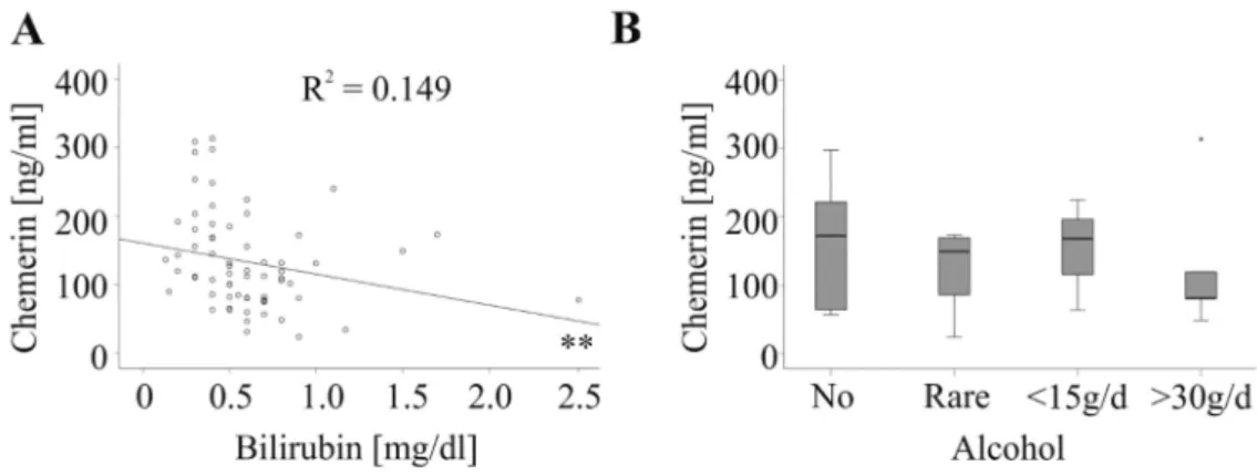 Figure 4. Serum chemerin, bilirubin and alcohol. (A) Correlation of chemerin with bilirubin in 31 HCC and 35 CRC patients