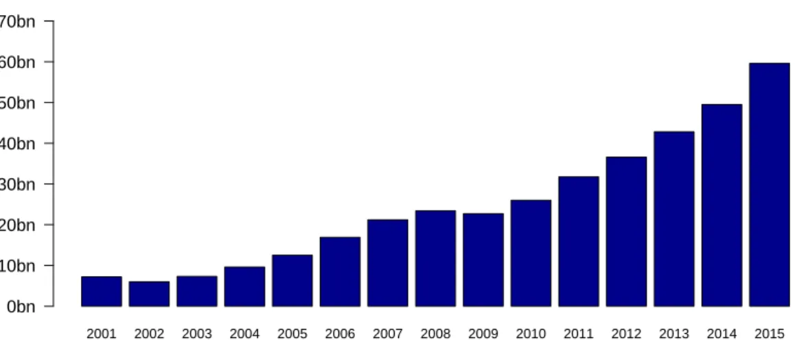 Figure 1. US Internet Advertising Revenue from 2001 to 2015. Source: [1].