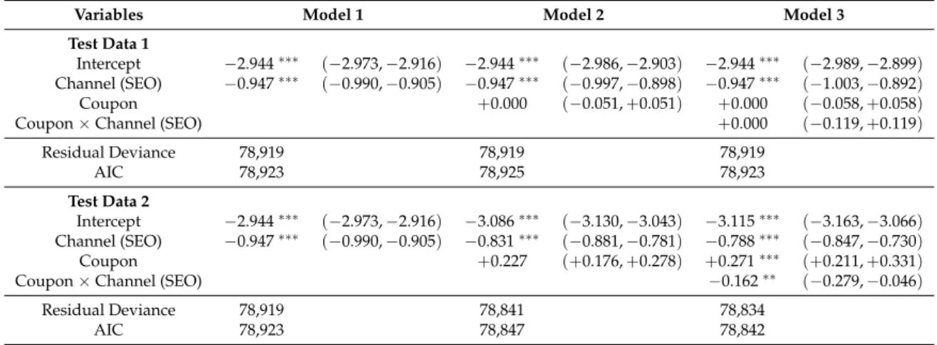 Table 7. Logistic regression models for our test data. Null deviance equals 80,845 for both data sets.