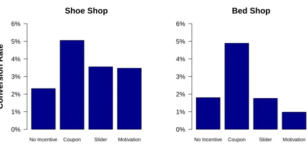 Figure 2. Conversion rates for non-influenced visitors and those who have been shown a unique purchasing incentive.