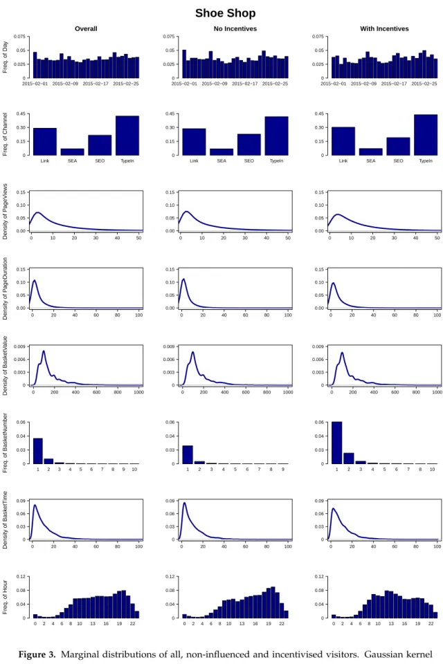 Figure 3. Marginal distributions of all, non-influenced and incentivised visitors. Gaussian kernel density estimators have been used for continues variables