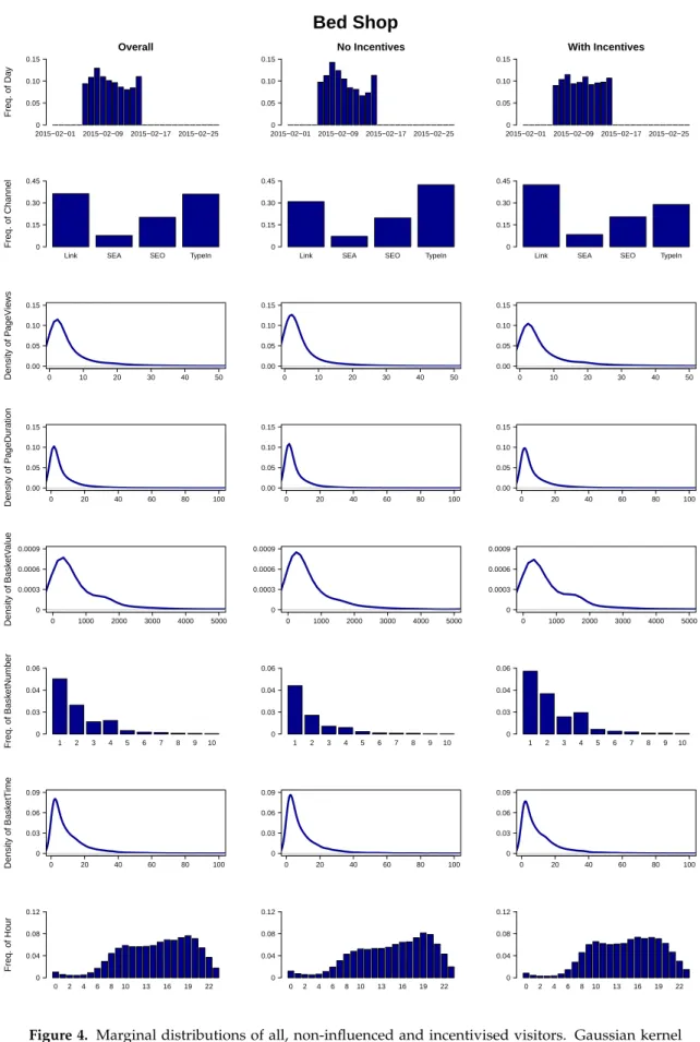 Figure 4. Marginal distributions of all, non-influenced and incentivised visitors. Gaussian kernel density estimators have been used for continues variables