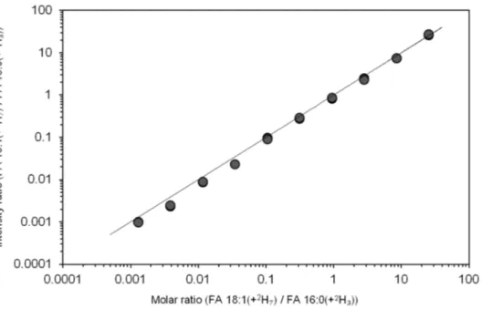 Figure    3.    Dynamic quantification range of total fatty acyl (FA) analysis. PE 15:0/18:1(+ 2 H 7 ) was  titrated relative to a constant amount of LPC 16:0(+ 2 H 3 ), spiked into 1 µL human plasma and  subjected to acid-catalyzed hydrolysis using H 218 