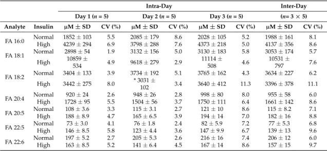 Table 1. Intra-day and inter-day precision of total FA analysis in human plasma samples.