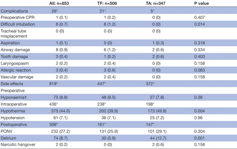 Table 2  Anaesthesia-related complications and side effects