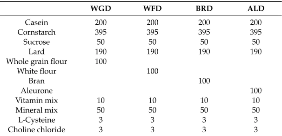 Table 1. Composition of experimental diets [g/kg].