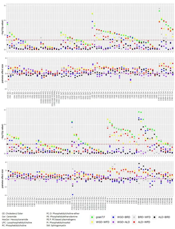 Figure 2. p-values and effect sizes for plasma lipids sorted by class. Upper panel: For each lipid the  p-values are represented for the F-test (green dots), indicating differences between the diets and for  the post-hoc Tukey test, indicating pairwise com