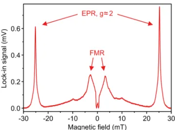 Figure 4.   Simultaneous detection of EPR and FMR in electrically  detected magnetic resonance (EDMR) of a ferromagnet-OLED  hybrid structure at f   =  700 MHz