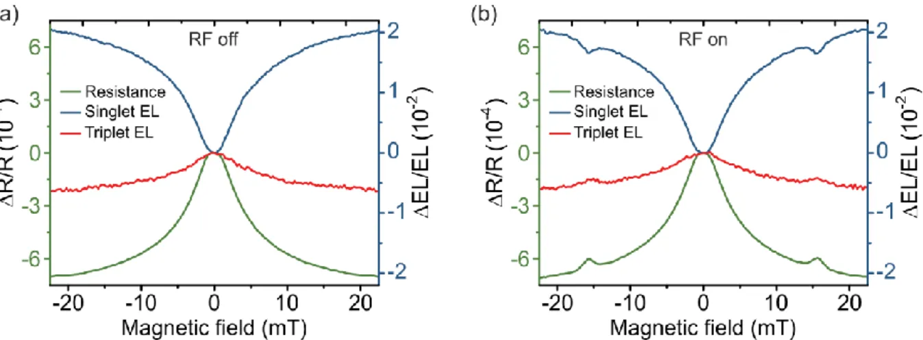 Fig.  10:  (a):  Magnetoresistance  and  MEL  of  the  mCP:DMDB-PZ  device.  A  decrease  of  device resistance (green) is observed with increasing magnetic field