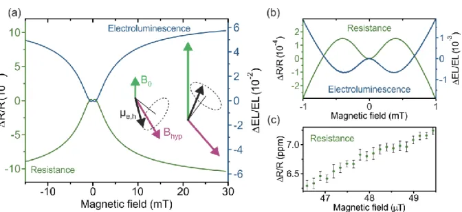 Fig. 3: Room-temperature magnetic-field sensitivity of the SyPPV OLED. (a) Under constant  current conditions at I = 100 µA, the device resistance shows a decrease upon the application  of  an external  magnetic  field  on the mT  scale, while the electrol