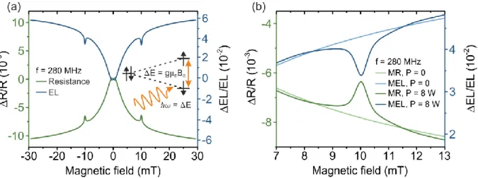 Fig.  4:  (a)  Magnetoresistance  (green)  and  magnetoelectroluminescence  (MEL)  (blue)  of  the  SyPPV OLED under RF excitation at f = 280 MHz and P = 8 W