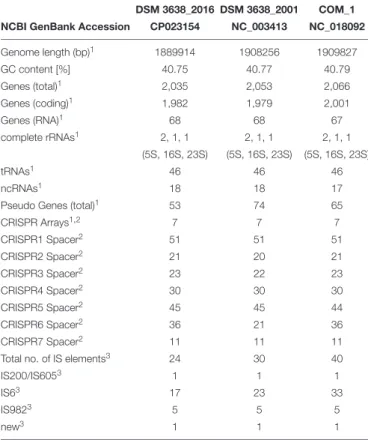 TABLE 1 | Genome comparison of the re-sequenced Pyrococcus furiosus DSM 3638 together with the first published NCBI reference sequence (NC_003413) and P