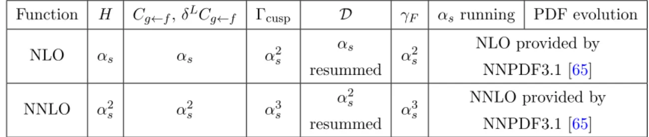 Table 1. Summary of perturbative orders used for each part of the cross section. The symbol H stands for the first line of eq